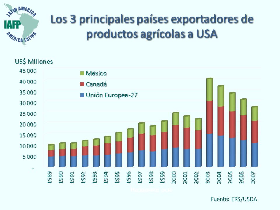 Los 3 principales países exportadores de productos agrícolas a USA