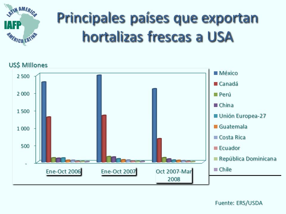Principales países que exportan hortalizas frescas a USA