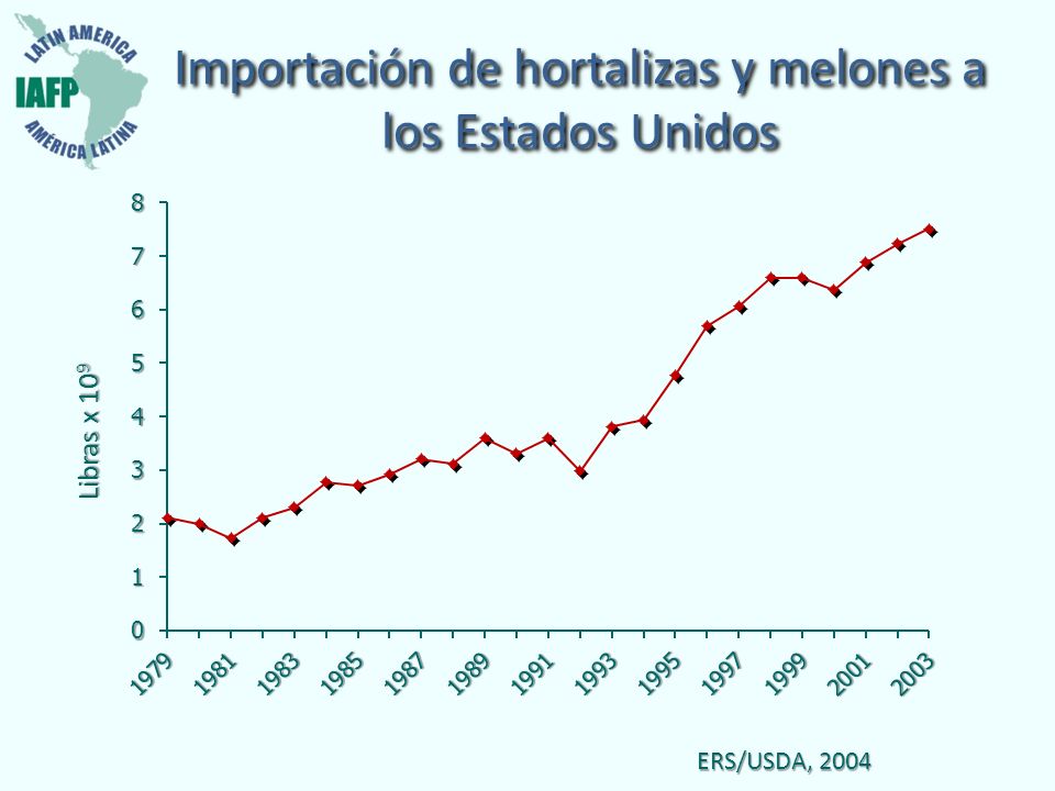 Importación de hortalizas y melones a los Estados Unidos