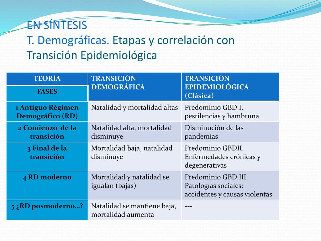1 Antiguo Régimen Demográfico (RD) 2 Comienzo de la transición