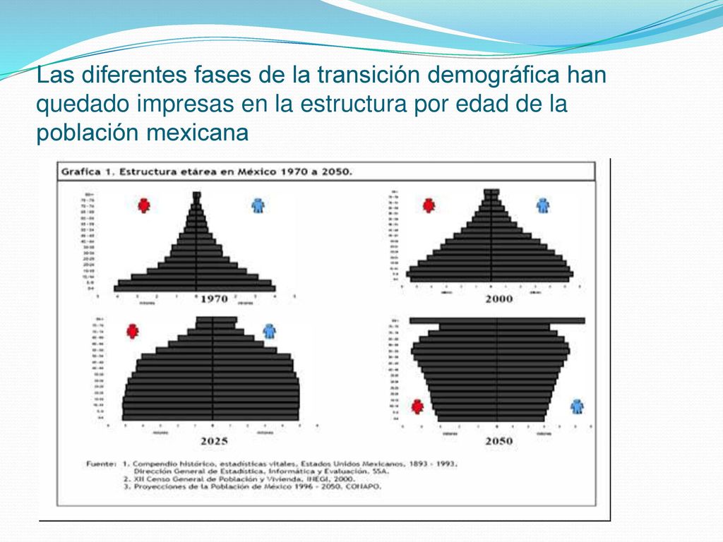Las diferentes fases de la transición demográfica han quedado impresas en la estructura por edad de la población mexicana
