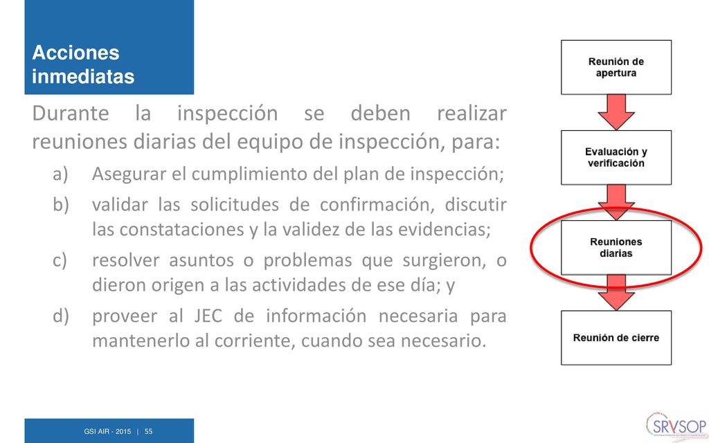 Acciones inmediatas Durante la inspección se deben realizar reuniones diarias del equipo de inspección, para: