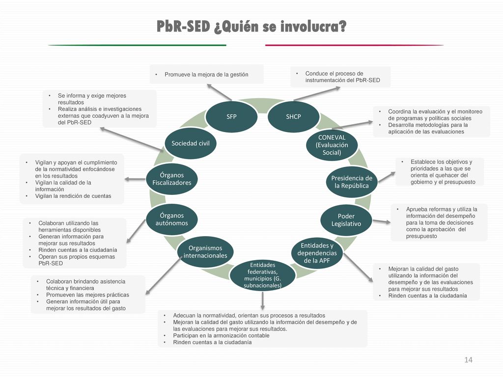 PbR-SED ¿Quién se involucra