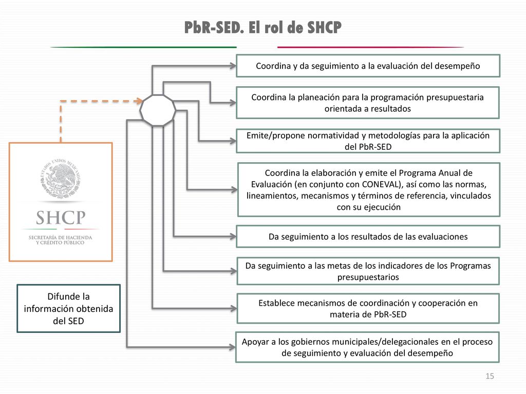 PbR-SED. El rol de SHCP Difunde la información obtenida del SED
