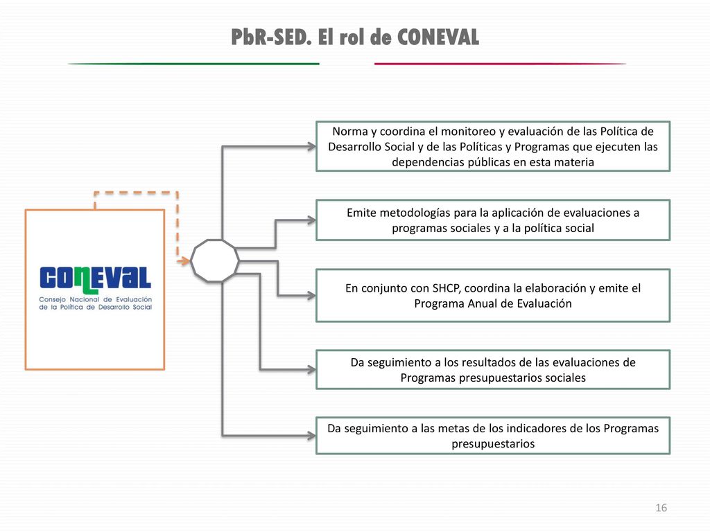PbR-SED. El rol de CONEVAL