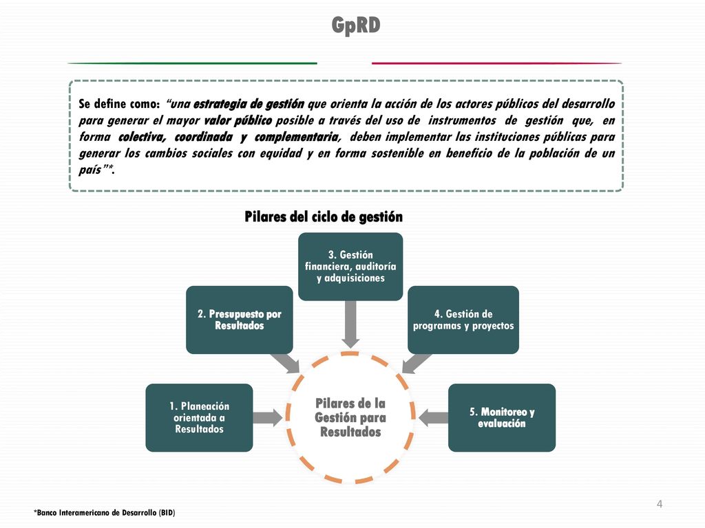 Pilares de la Gestión para Resultados