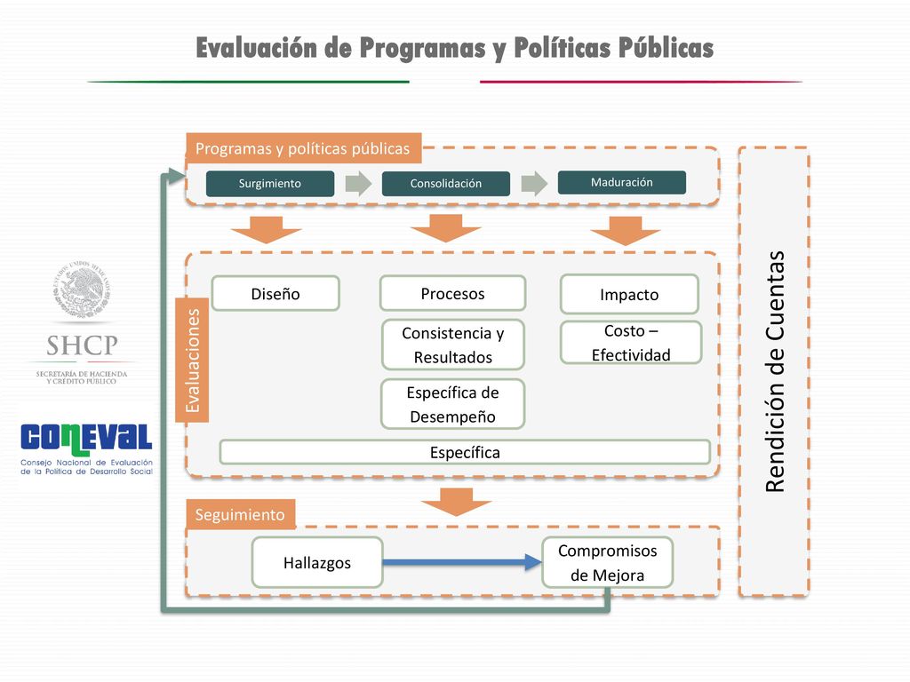 Evaluación de Programas y Políticas Públicas