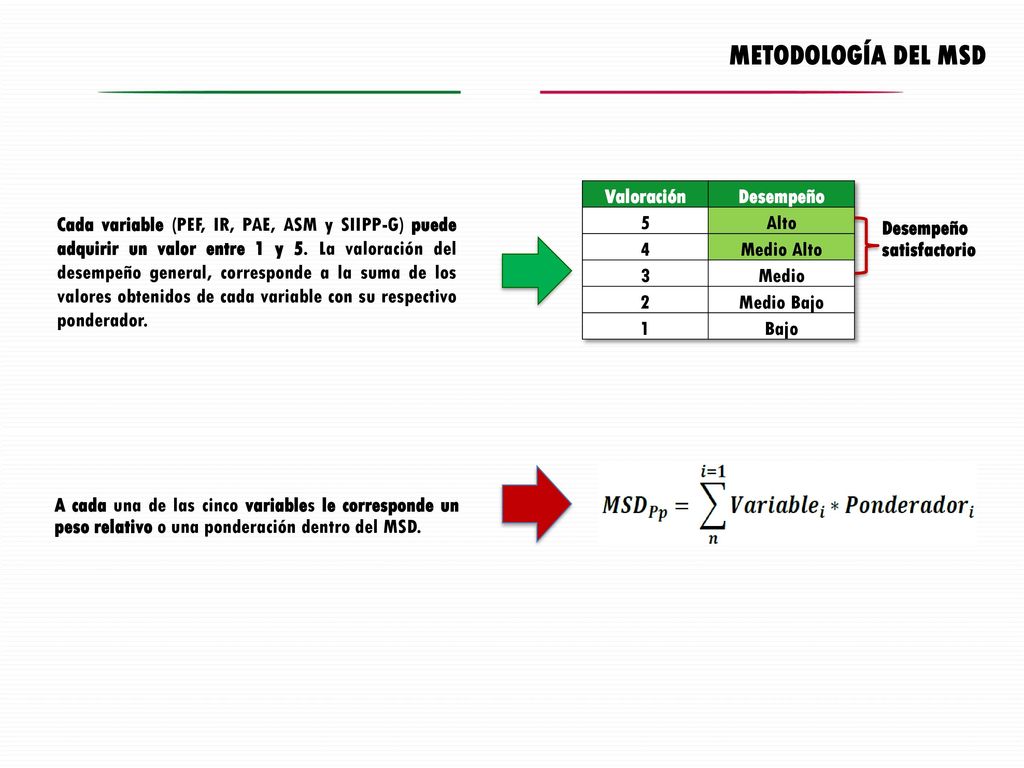 METODOLOGÍA DEL MSD Valoración Desempeño 5 Alto 4 Medio Alto 3 Medio 2