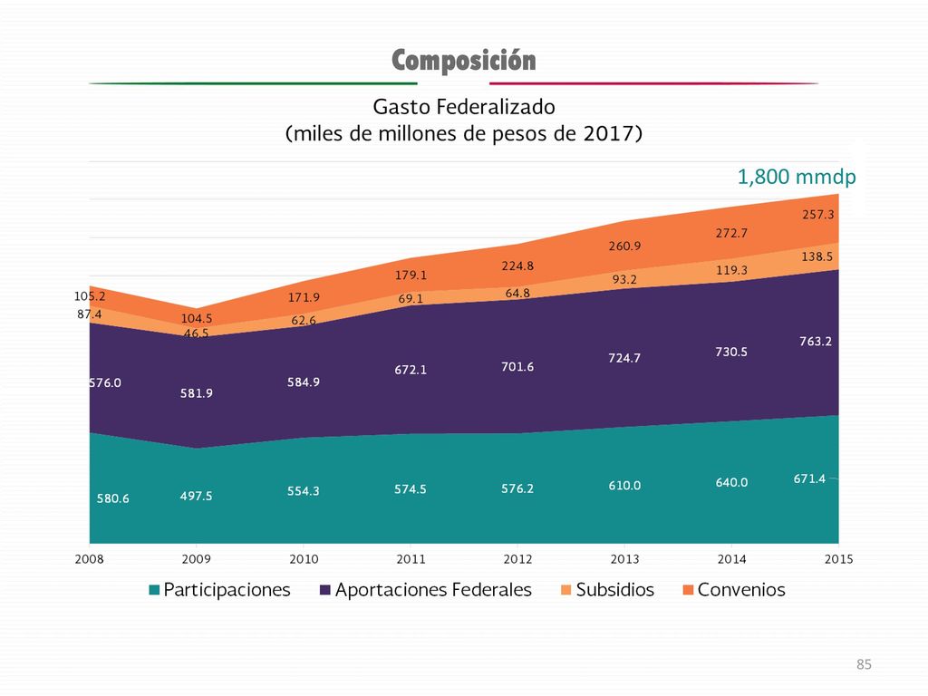 Composición 1,800 mmdp 1200 miles de millones de pesos miles de millones de pesos 2015