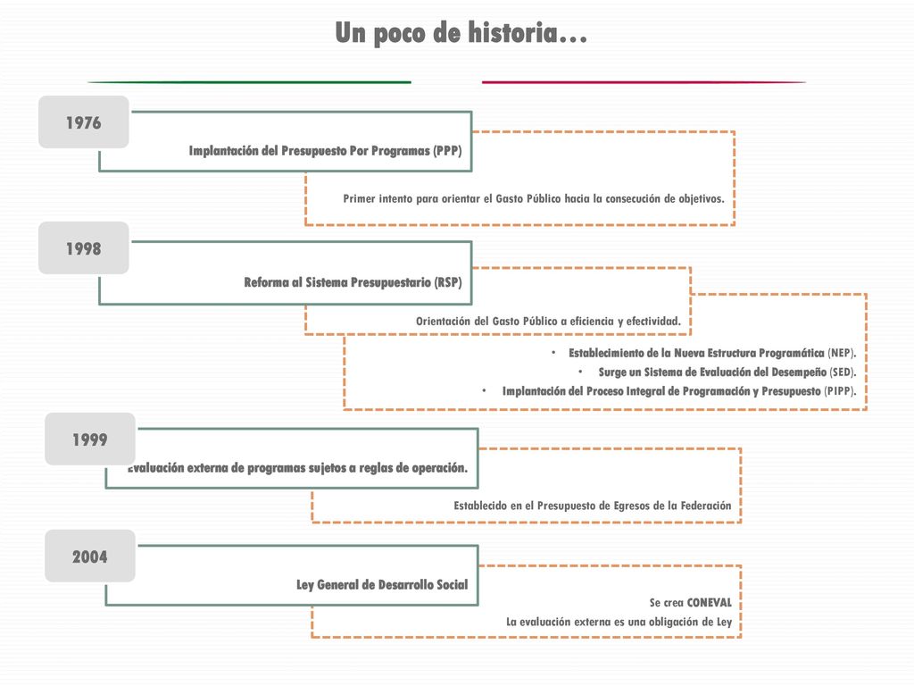 Un poco de historia… Implantación del Presupuesto Por Programas (PPP)