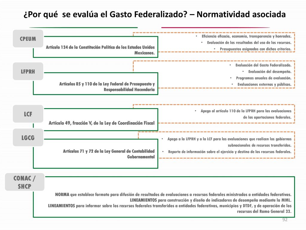 ¿Por qué se evalúa el Gasto Federalizado – Normatividad asociada