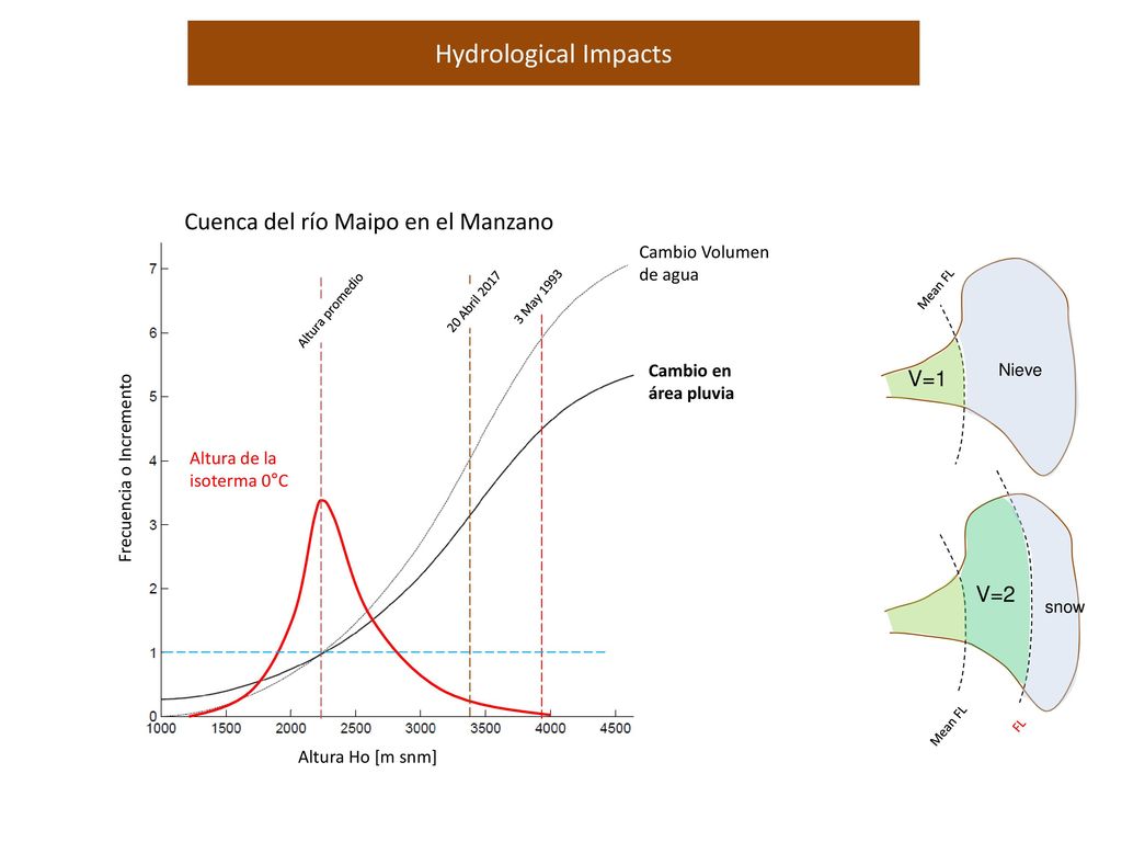 Hydrological Impacts Cuenca del río Maipo en el Manzano V=1 V=2