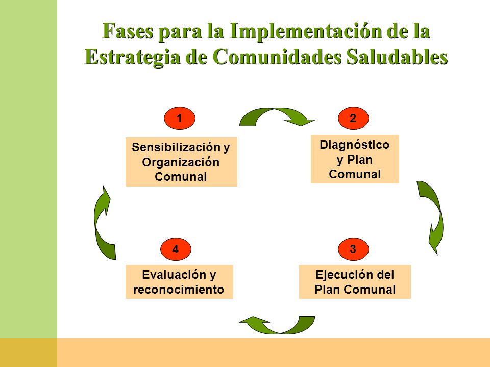 Fases para la Implementación de la Estrategia de Comunidades Saludables