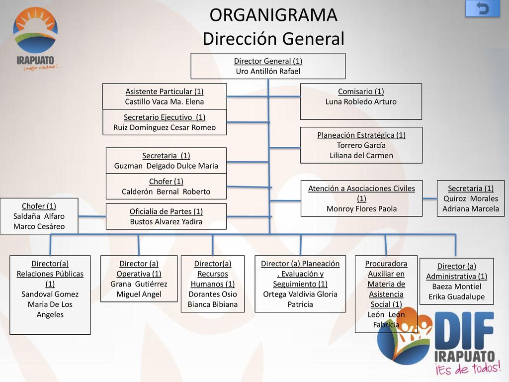 ORGANIGRAMA Dirección General Director General (1) Uro Antillón Rafael
