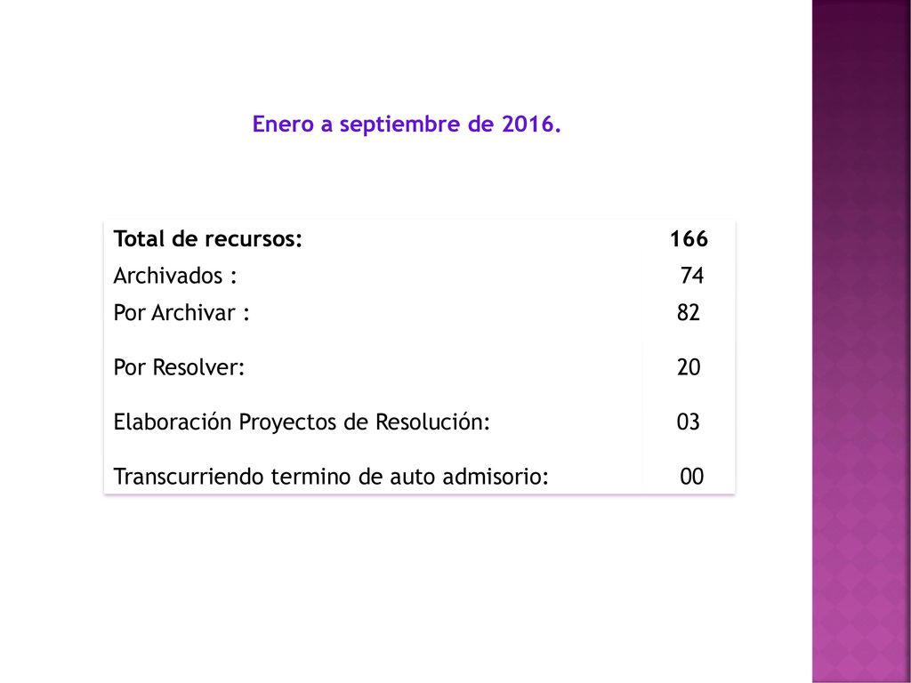 Enero a septiembre de Total de recursos: 166. Archivados : 74. Por Archivar : Por Resolver: