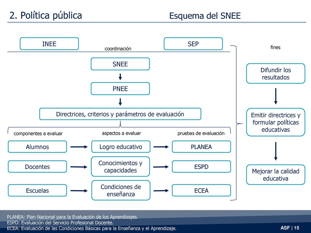 2. Política pública Esquema del SNEE INEE SEP SNEE PNEE