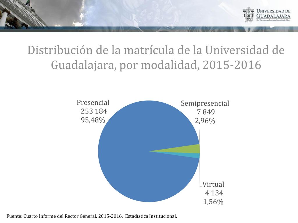 Distribución de la matrícula de la Universidad de Guadalajara, por modalidad,