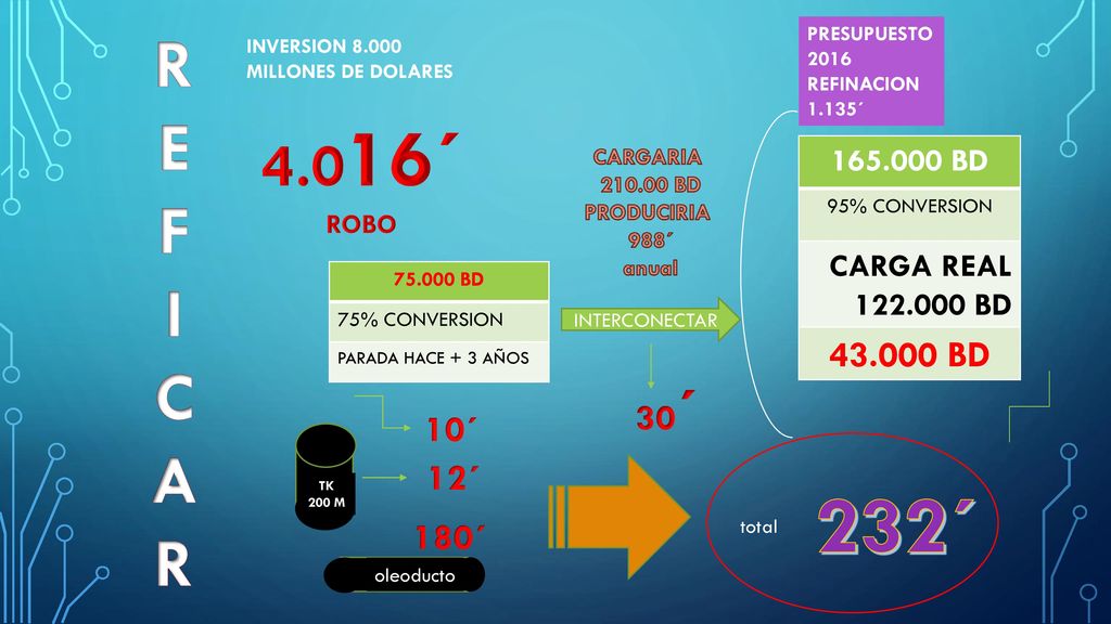 R E. F. I. C. A. PRESUPUESTO 2016 REFINACION ´ INVERSION MILLONES DE DOLARES ´