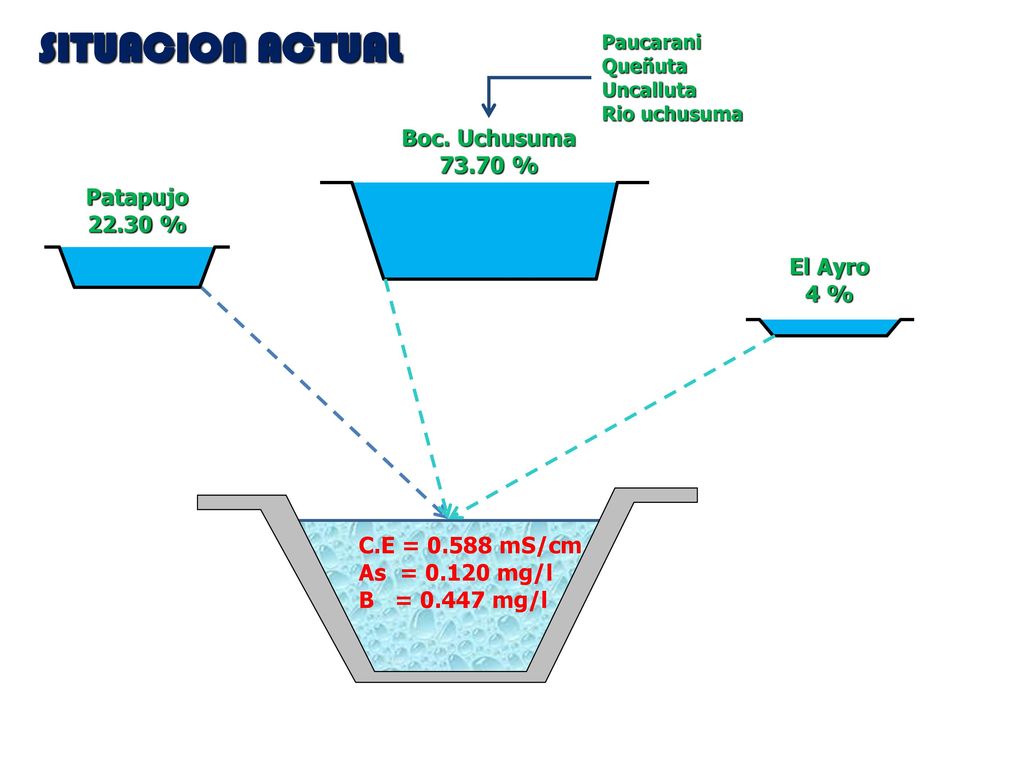 SITUACION ACTUAL Boc. Uchusuma % Patapujo % El Ayro 4 %