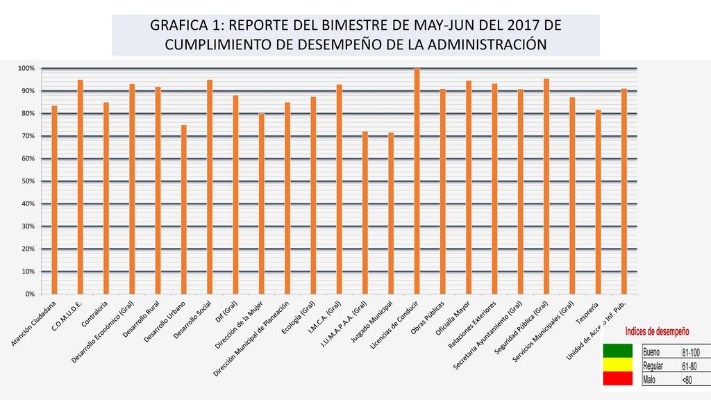GRAFICA 1: REPORTE DEL BIMESTRE DE MAY-JUN DEL 2017 DE CUMPLIMIENTO DE DESEMPEÑO DE LA ADMINISTRACIÓN