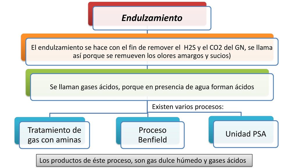Endulzamiento El endulzamiento se hace con el fin de remover el H2S y el CO2 del GN, se llama así porque se remueven los olores amargos y sucios)