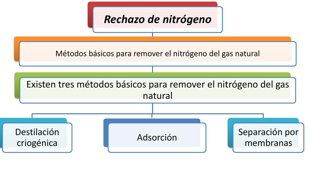 Rechazo de nitrógeno Métodos básicos para remover el nitrógeno del gas natural.