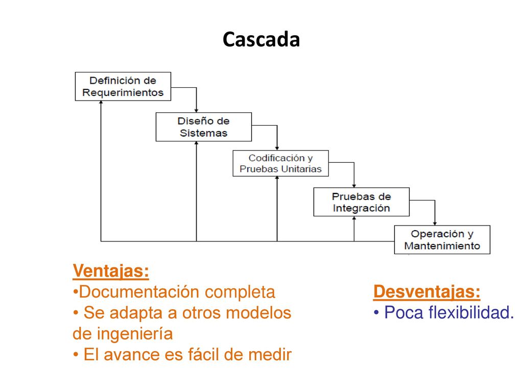 Cascada Ventajas: Documentación completa • Se adapta a otros modelos