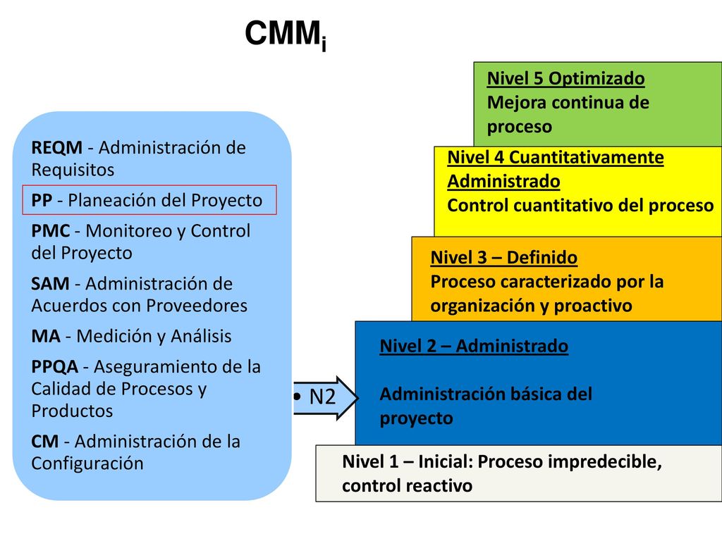 CMMi REQM - Administración de Requisitos PP - Planeación del Proyecto