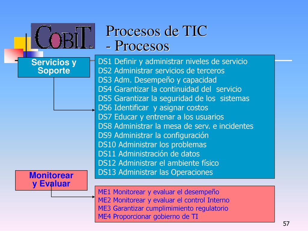 Procesos de TIC - Procesos Servicios y Soporte Monitorear y Evaluar