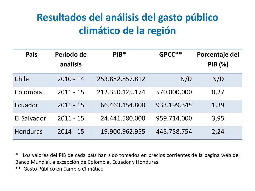 Resultados del análisis del gasto público climático de la región
