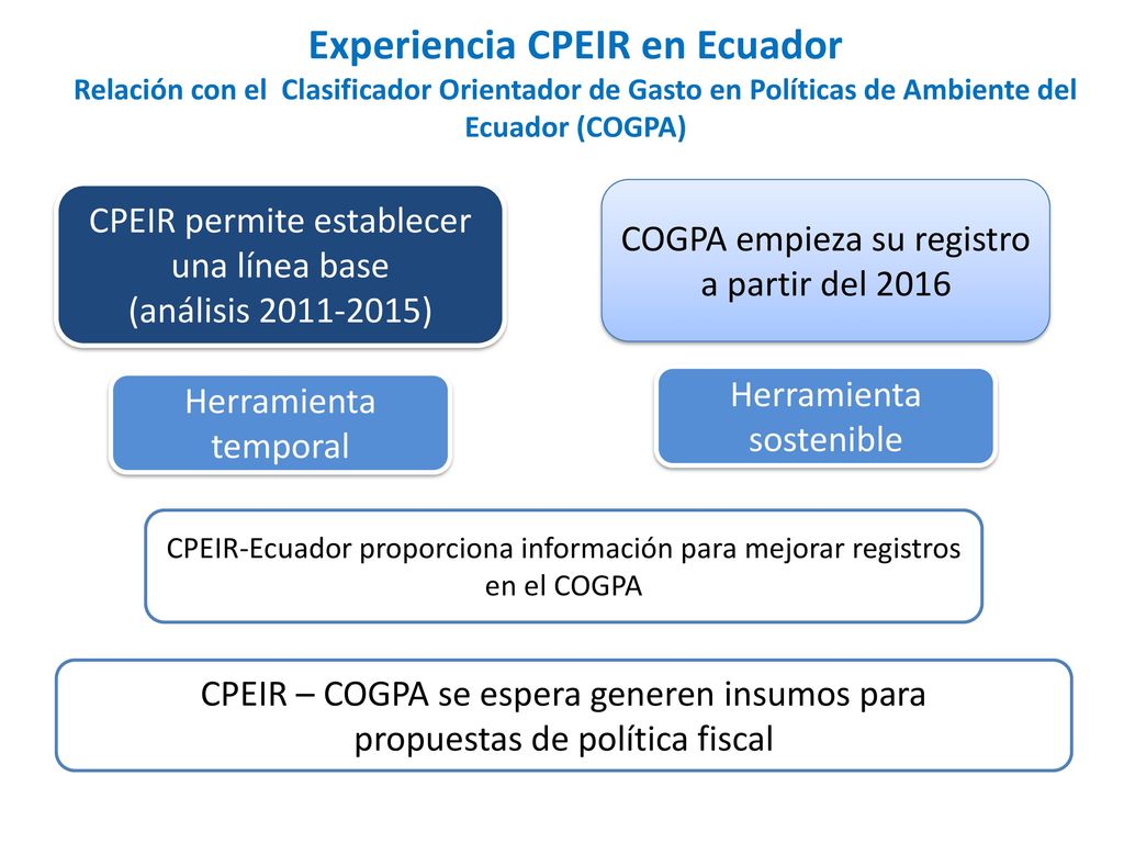 Experiencia CPEIR en Ecuador Relación con el Clasificador Orientador de Gasto en Políticas de Ambiente del Ecuador (COGPA)