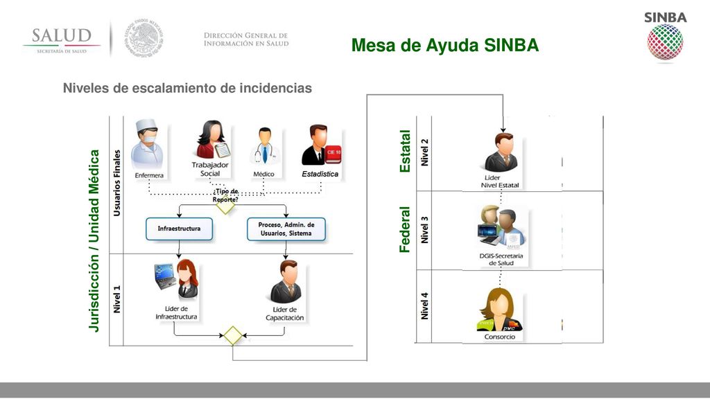 Mesa de Ayuda SINBA Niveles de escalamiento de incidencias Estatal