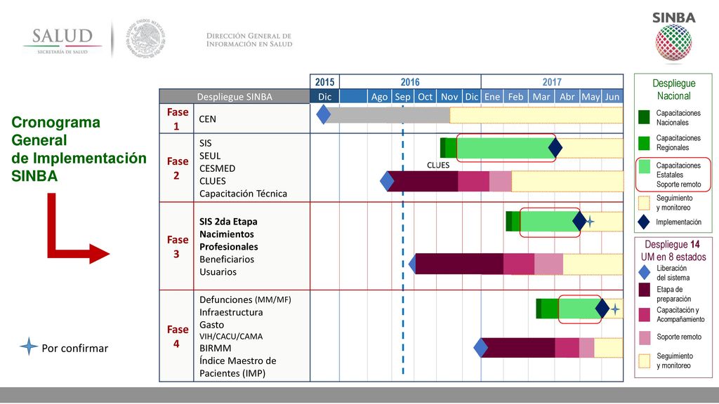 Cronograma General de Implementación SINBA Fase 1 Fase 2 Fase 3 Fase 4