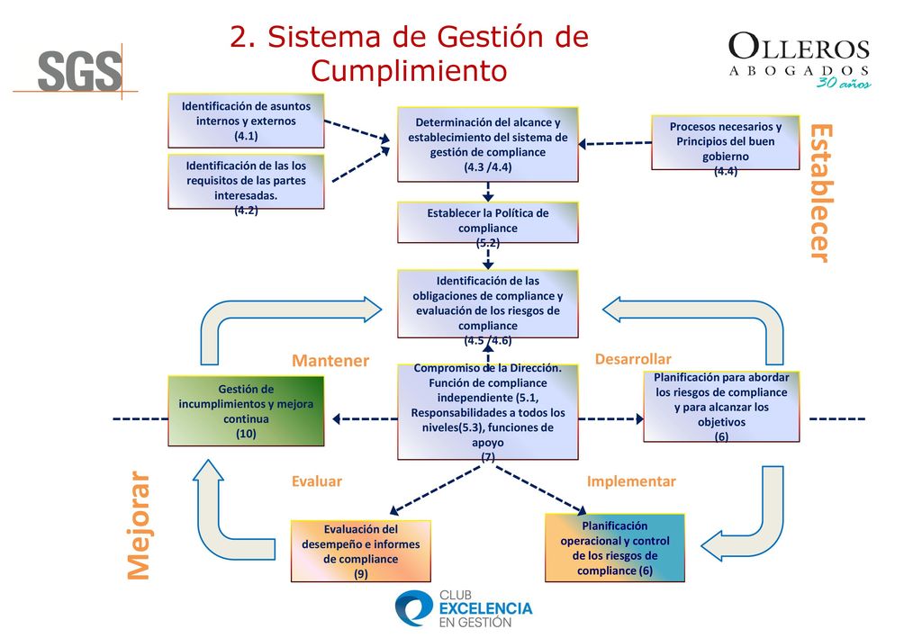 Establecer Mejorar 2. Sistema de Gestión de Cumplimiento Mantener
