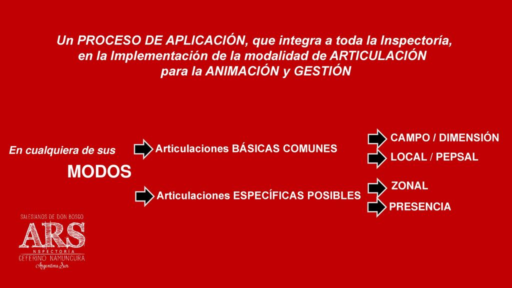MODOS Un PROCESO DE APLICACIÓN, que integra a toda la Inspectoría,