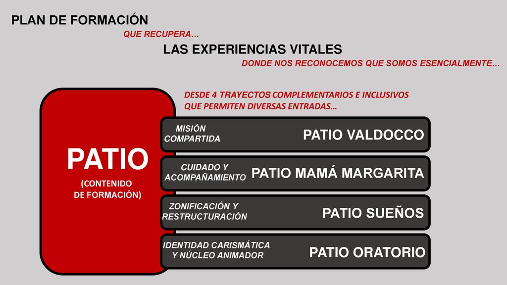 PATIO PATIO VALDOCCO PATIO MAMÁ MARGARITA PATIO SUEÑOS PATIO ORATORIO