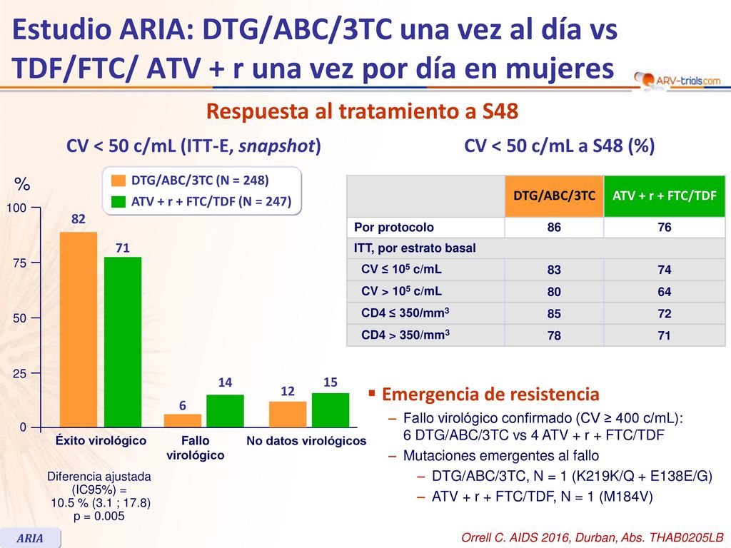 Respuesta al tratamiento a S48 CV < 50 c/mL (ITT-E, snapshot)