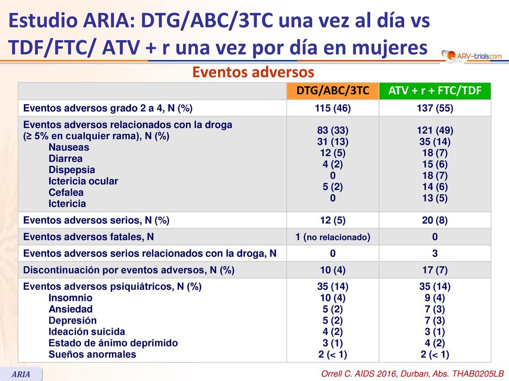 ARV-trial.com Estudio ARIA: DTG/ABC/3TC una vez al día vs TDF/FTC/ ATV + r una vez por día en mujeres.