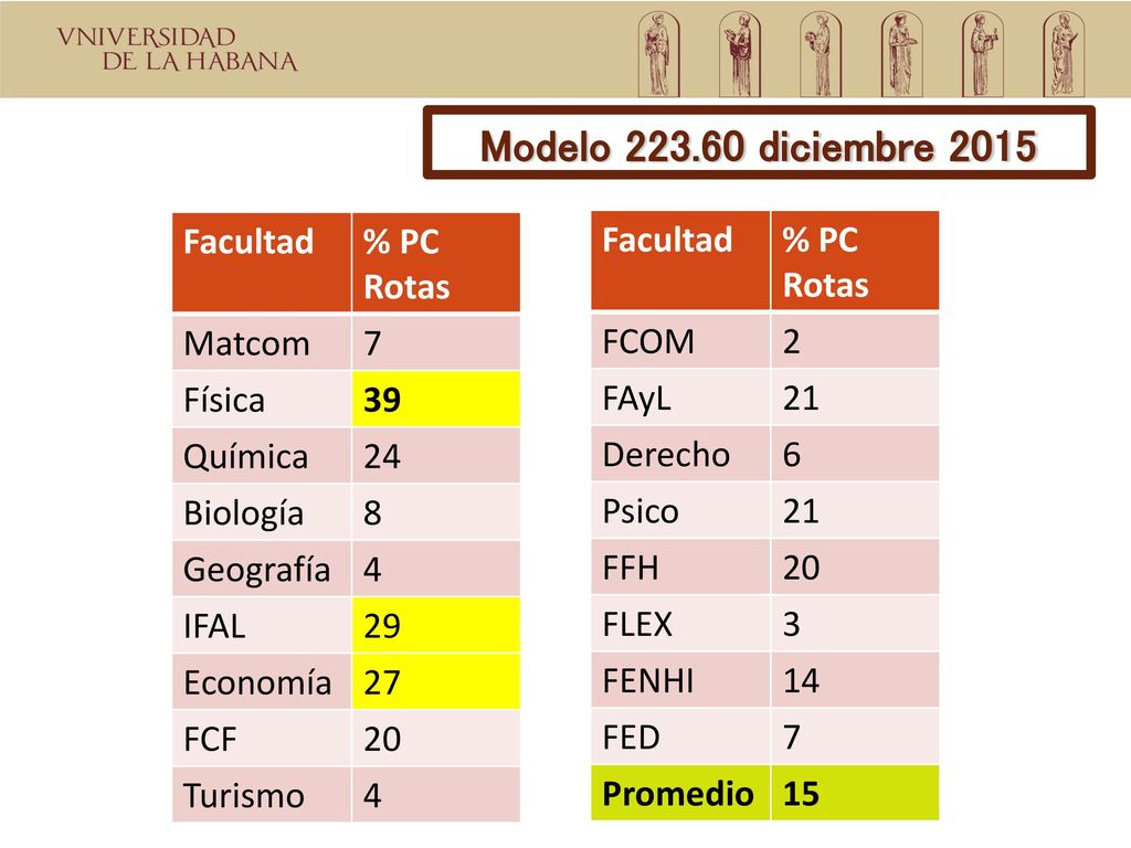 Modelo diciembre 2015 Facultad % PC Rotas Matcom 7 Física 39