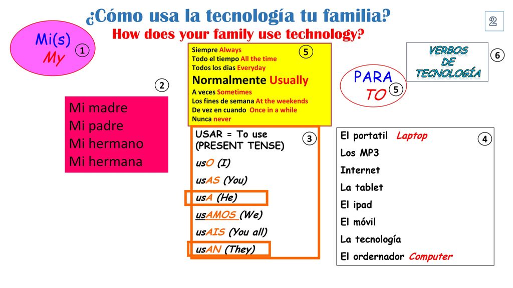 ¿Cómo usa la tecnología tu familia How does your family use technology