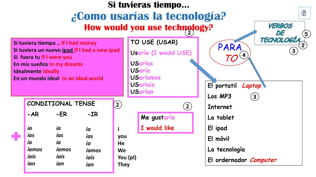 6 Si tuvieras tiempo... ¿Como usarías la tecnología How would you use technology VERBOS. DE. TECNOLOGÍA.