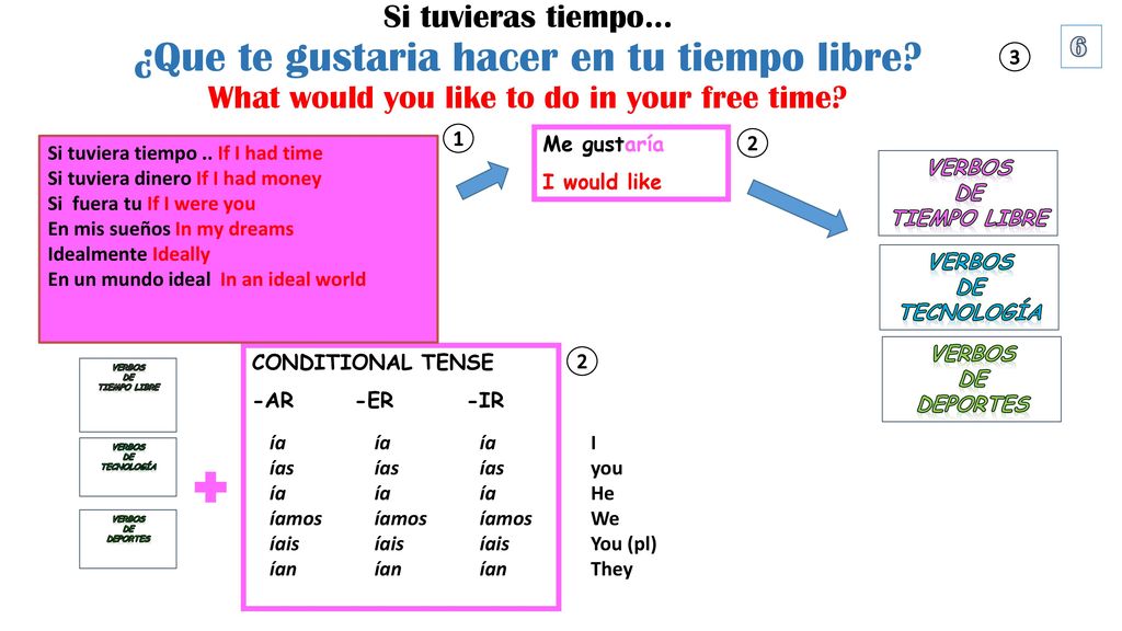 6 Si tuvieras tiempo... ¿Que te gustaria hacer en tu tiempo libre What would you like to do in your free time