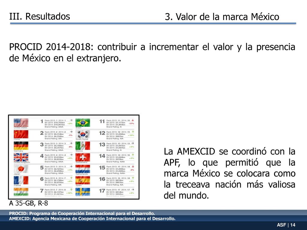 3. Valor de la marca México