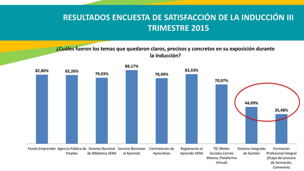 RESULTADOS ENCUESTA DE SATISFACCIÓN DE LA INDUCCIÓN III TRIMESTRE 2015