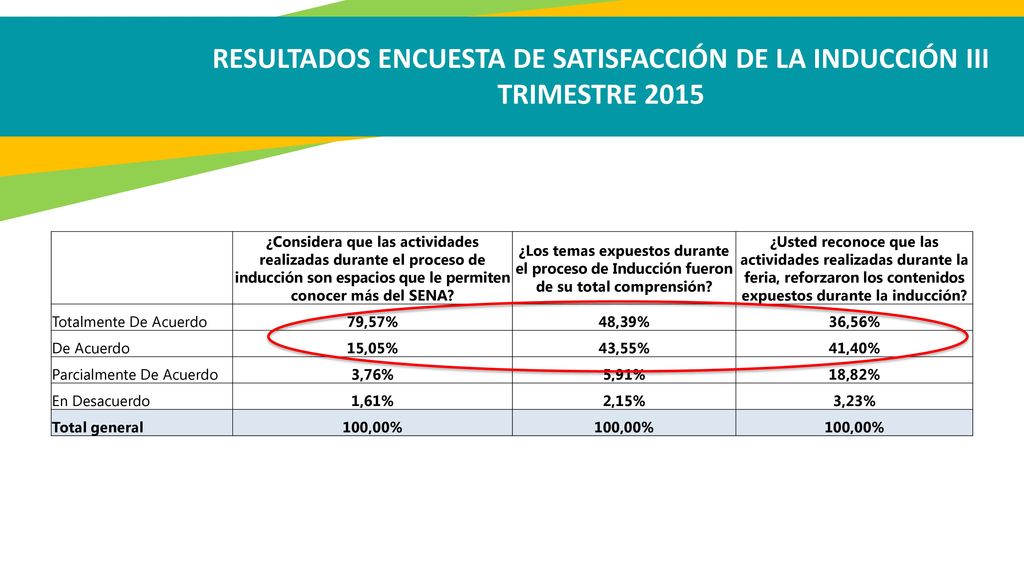 RESULTADOS ENCUESTA DE SATISFACCIÓN DE LA INDUCCIÓN III TRIMESTRE 2015