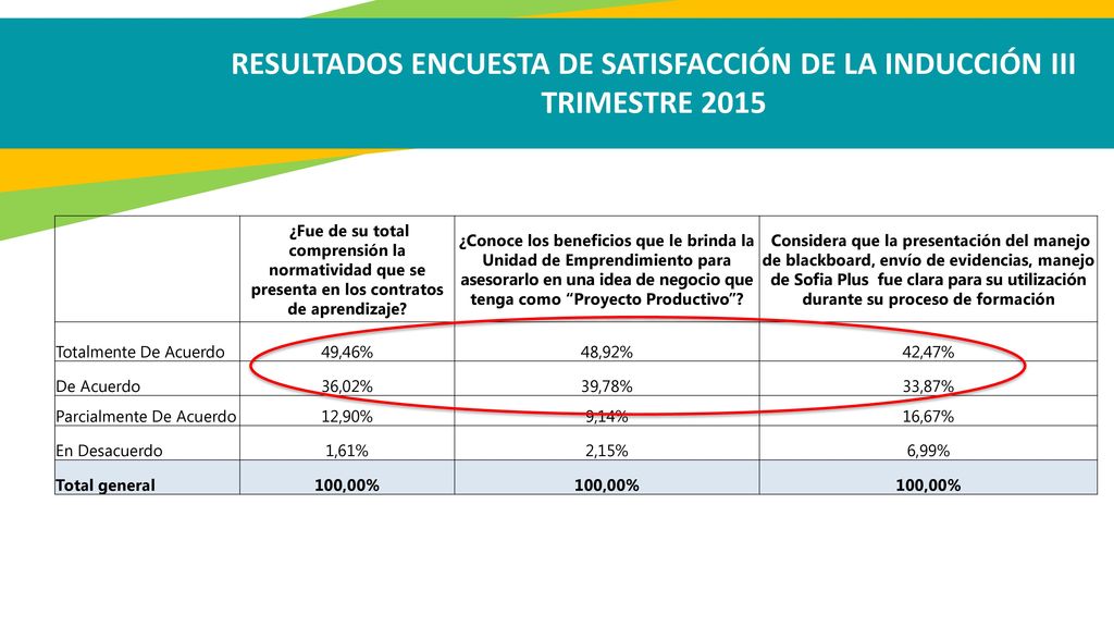 RESULTADOS ENCUESTA DE SATISFACCIÓN DE LA INDUCCIÓN III TRIMESTRE 2015