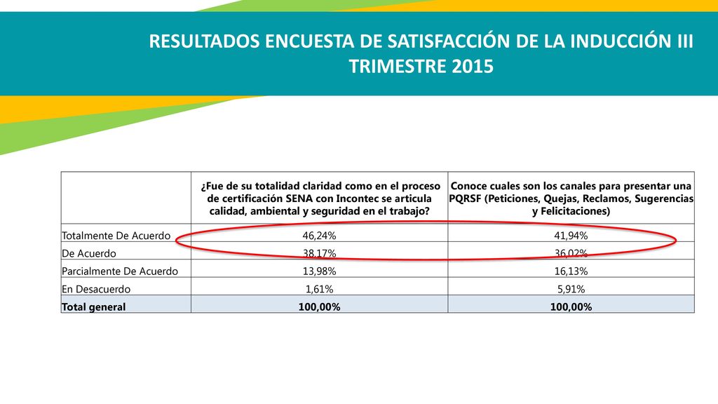 RESULTADOS ENCUESTA DE SATISFACCIÓN DE LA INDUCCIÓN III TRIMESTRE 2015