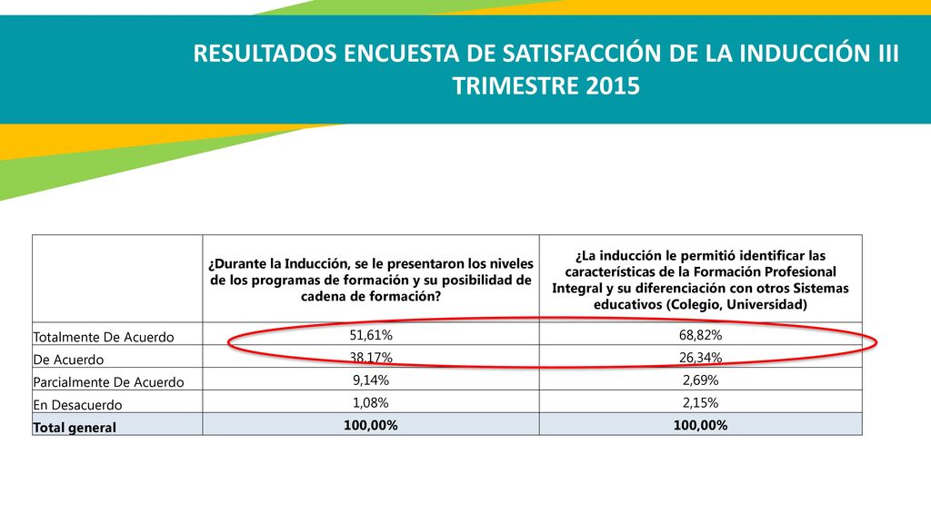 RESULTADOS ENCUESTA DE SATISFACCIÓN DE LA INDUCCIÓN III TRIMESTRE 2015