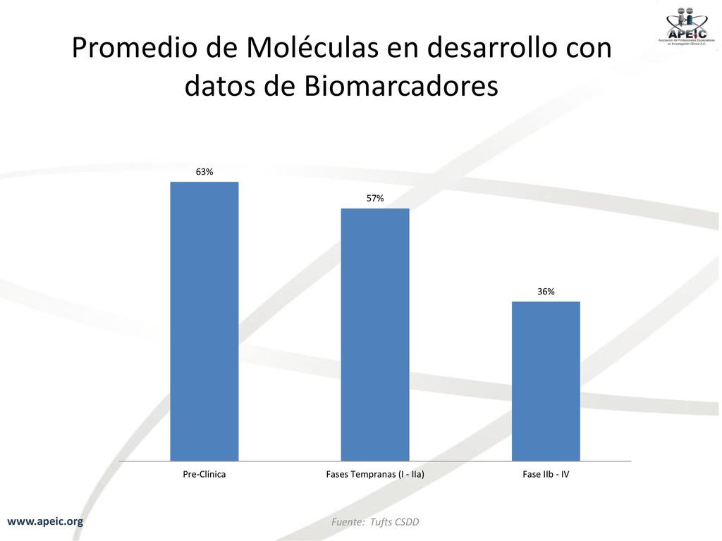Promedio de Moléculas en desarrollo con datos de Biomarcadores