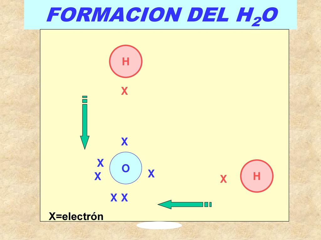 FORMACION DEL H2O H X X O X H X X X X X X=electrón